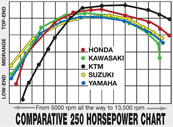 Dirt Bike Horsepower Chart