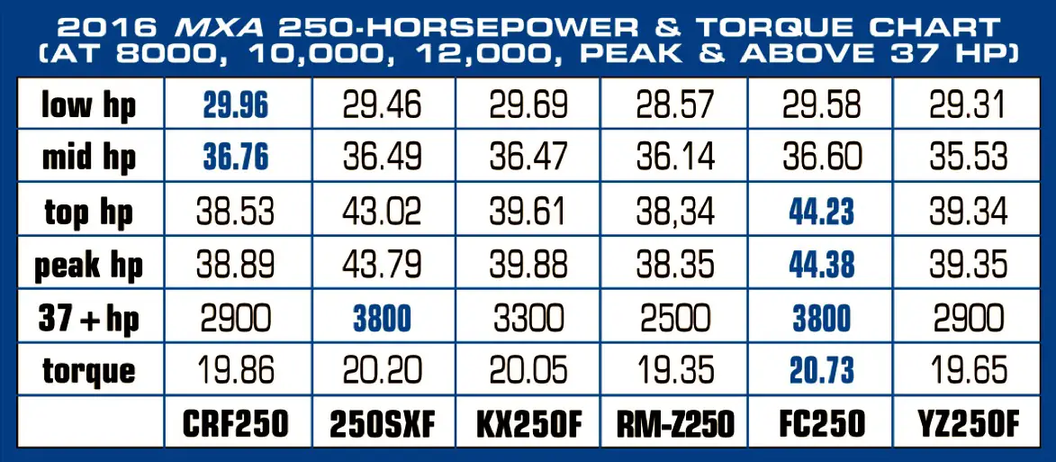 250 DYNO SHOOTOUT: WHO MAKES THE MOST? WHO MAKES LEAST? WIN BETS - Motocross Action Magazine