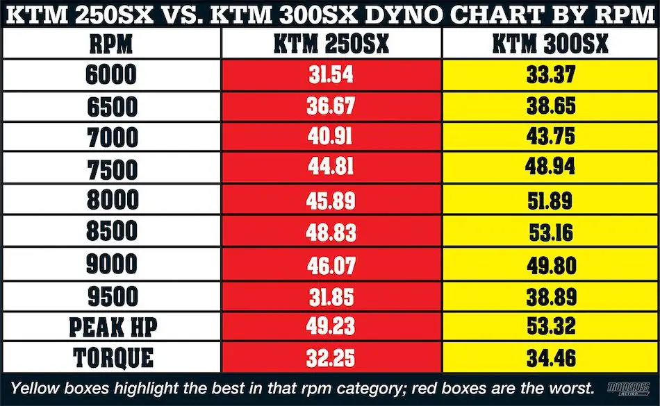 ktm 300 hp